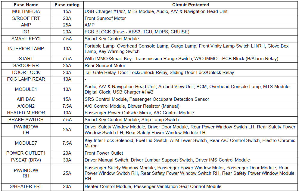 Kia Carnival: Fuse/relay panel description. Engine compartment fuse panel